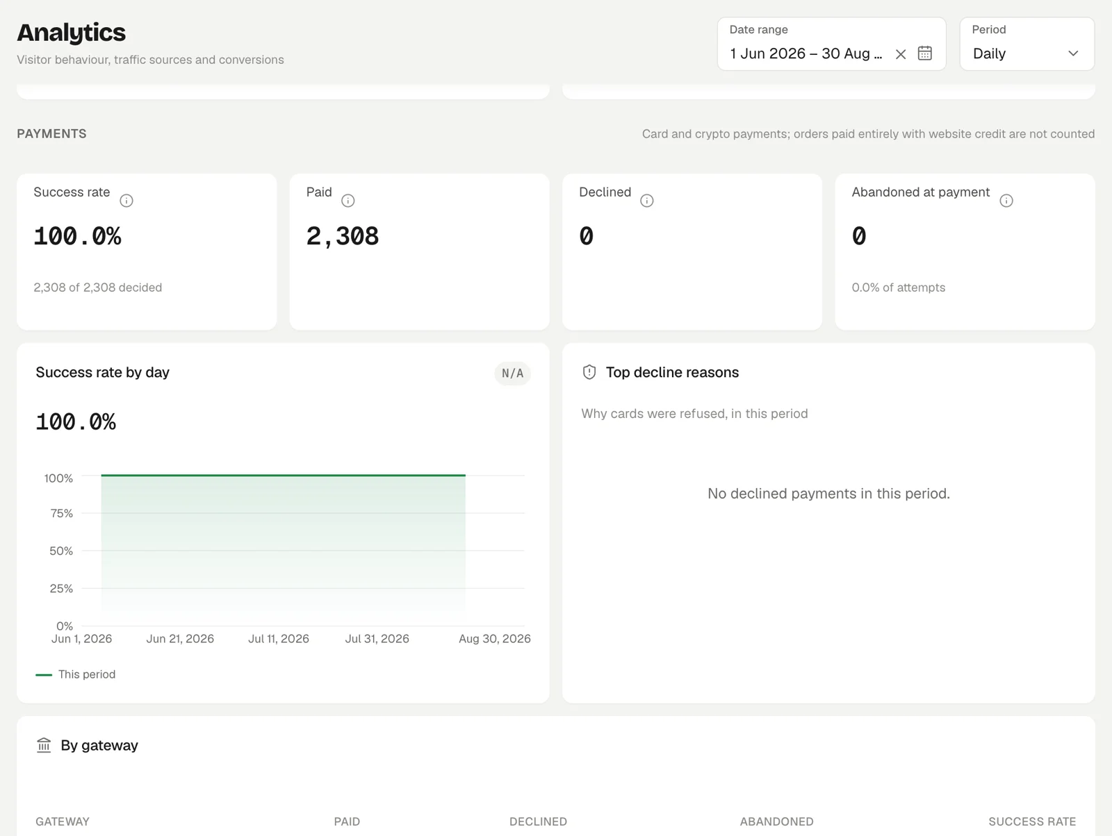 The payments section of Analytics: success rate, paid, declined and abandoned payments, and success rate by day